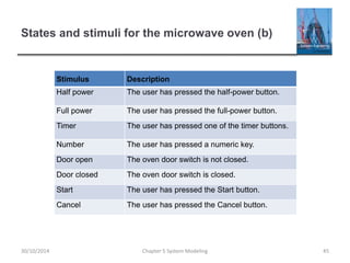 States and stimuli for the microwave oven (b)
Chapter 5 System Modeling 45
Stimulus Description
Half power The user has pressed the half-power button.
Full power The user has pressed the full-power button.
Timer The user has pressed one of the timer buttons.
Number The user has pressed a numeric key.
Door open The oven door switch is not closed.
Door closed The oven door switch is closed.
Start The user has pressed the Start button.
Cancel The user has pressed the Cancel button.
30/10/2014
 