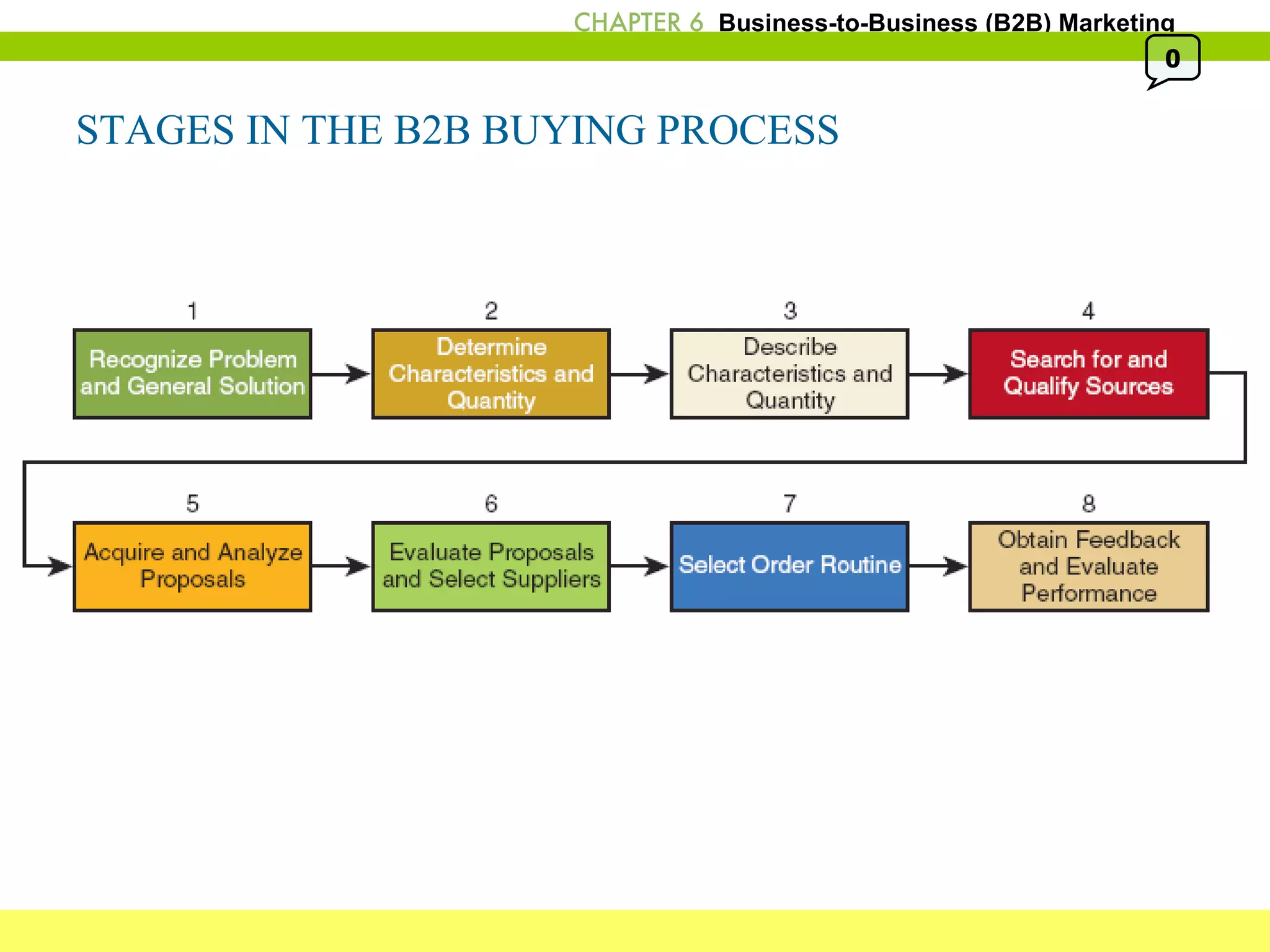 STAGES IN THE B2B BUYING PROCESS 0 