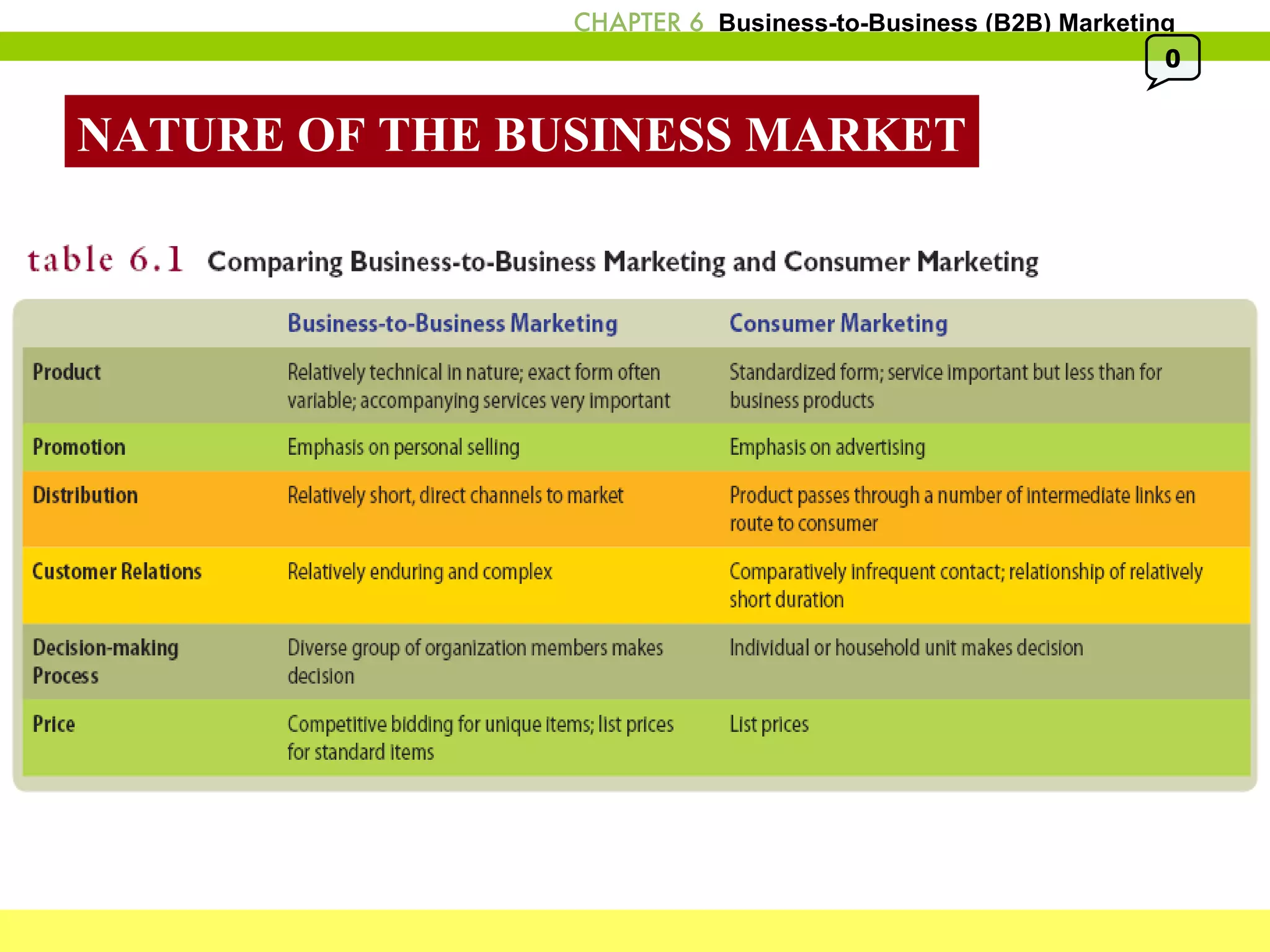 NATURE OF THE BUSINESS MARKET 0 