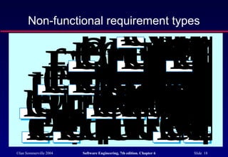 ©Ian Sommerville 2004 Software Engineering, 7th edition. Chapter 6 Slide 18
Non-functional requirement types
PerformancerequirementsSpacerequirementsUsabilityrequirementsEfficiencyrequirementsReliabilityrequirementsPortabilityrequiremenInteroperabilirequiemeEthrequemLeistivereqemImpletionrequiremenStandsrequemDeliveryrequirementSareqemPrivacyrequem
ProductrequirementsOrgarequiremenExrequemNon-requiremen
 