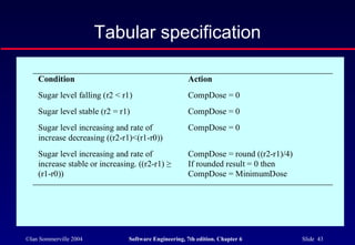 ©Ian Sommerville 2004 Software Engineering, 7th edition. Chapter 6 Slide 43
Tabular specification
Condition Action
Sugar level falling (r2 < r1) CompDose = 0
Sugar level stable (r2 = r1) CompDose = 0
Sugar level increasing and rate of
increase decreasing ((r2-r1)<(r1-r0))
CompDose = 0
Sugar level increasing and rate of
increase stable or increasing. ((r2-r1) ≥
(r1-r0))
CompDose = round ((r2-r1)/4)
If rounded result = 0 then
CompDose = MinimumDose
 