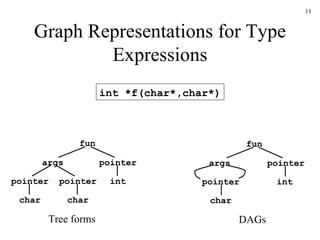 Graph Representations for Type Expressions int *f(char*,char*) fun args pointer char int pointer char pointer Tree forms fun args pointer char int pointer DAGs 