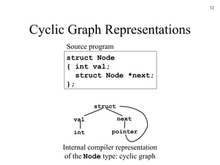 Cyclic Graph Representations struct Node { int val;   struct Node *next; }; struct val pointer int Internal compiler representation of the  Node  type: cyclic graph next Source program 