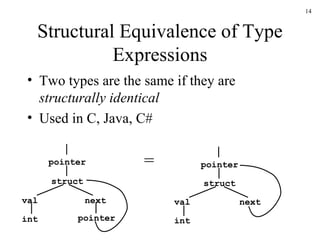 Structural Equivalence of Type Expressions Two types are the same if they are  structurally identical Used in C, Java, C# struct val next int pointer struct val int pointer = pointer next 