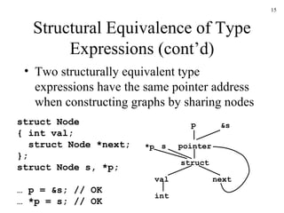 Structural Equivalence of Type Expressions (cont’d) Two structurally equivalent type expressions have the same pointer address when constructing graphs by sharing nodes struct val int pointer s p struct Node { int val;   struct Node *next; }; struct Node s, *p; …  p = &s; // OK … *p = s; // OK next &s *p 