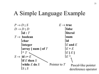 A Simple Language Example P      D   ;   S D      D   ;   D      id :  T T      boolean      char      integer      array   [ num ] of   T      ^   T S      id :=   E      if   E   then   S      while   E   do   S      S   ;   S E      true      false        literal        num        id      E   and   E      E   +   E      E   [   E   ]      E   ^ Pascal-like pointer dereference operator Pointer to  T 