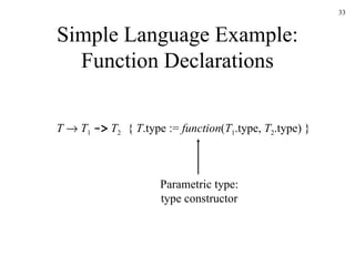 Simple Language Example: Function Declarations T      T 1   ->  T 2 {  T .type :=  function ( T 1 .type,  T 2 .type) } Parametric type: type constructor 