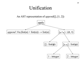 Unification An AST representation of  append ([], [1, 2])  apply append  : ∀α.(list(α)  ×  list(α)) -> list(α) [] : list( φ )  1 : integer (  ×  ) : ( σ ,  τ ) [  ,  ] : list( ψ ) 2 : integer 
