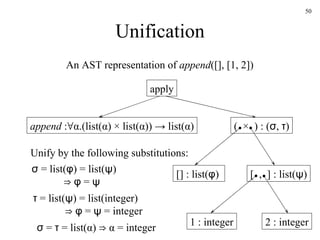 Unification An AST representation of  append ([], [1, 2])  apply append  : ∀α.(list(α)  ×  list(α)) -> list(α) (  ×  ) : ( σ ,  τ ) [] : list( φ )  [  ,  ] : list( ψ ) 1 : integer 2 : integer τ  =  list( ψ ) = list(integer) ⇒  φ  =  ψ  = integer σ  =  list( φ ) = list( ψ ) ⇒  φ  =  ψ Unify by the following substitutions: σ  =  τ  =  list( α ) ⇒  α  = integer  