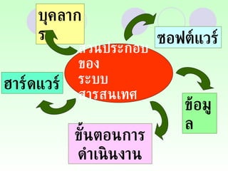 ส่วนประกอบของ ระบบสารสนเทศ ซอฟต์แวร์ ขั้นตอนการดำเนินงาน ฮาร์ดแวร์ บุคลากร ข้อมูล 