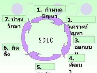 S D L C 1.  กำหนดปัญหา 2.  วิเคราะห์ปัญหา 3.  ออกแบบ 4.  พัฒนา 5.  ทดสอบ 6.  ติดตั้ง 7.  บำรุงรักษา 