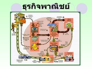 ธุรกิจพาณิชย์อิเล็กทรอนิกส์ 