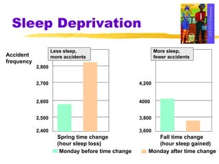 Sleep Deprivation 2,400 2,700 2,600 2,500 2,800 Spring time change (hour sleep loss) 3,600 4,200 4000 3,800 Fall time change (hour sleep gained) Less sleep, more accidents More sleep, fewer accidents Monday before time change Monday after time change Accident  frequency 