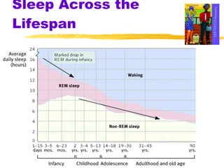Sleep Across the Lifespan 