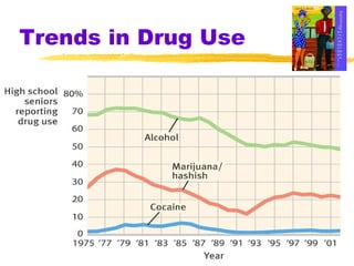 Trends in Drug Use 