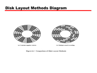 Write Current through coil produces magnetic field 
