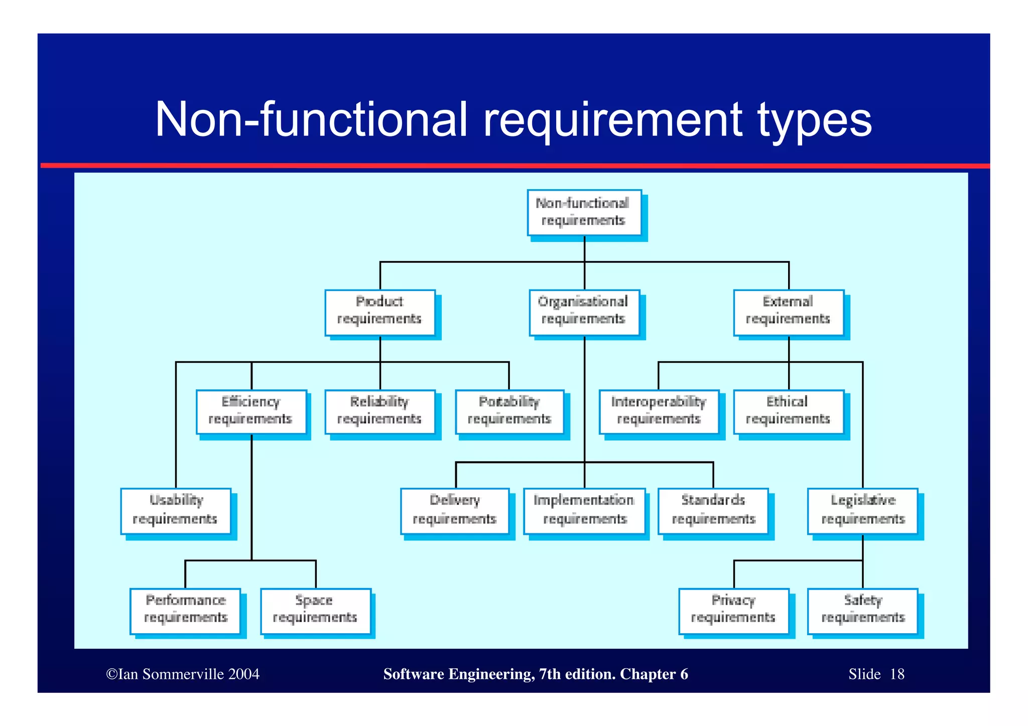 ©Ian Sommerville 2004 Software Engineering, 7th edition. Chapter 6 Slide 18
Non-functional requirement types
 