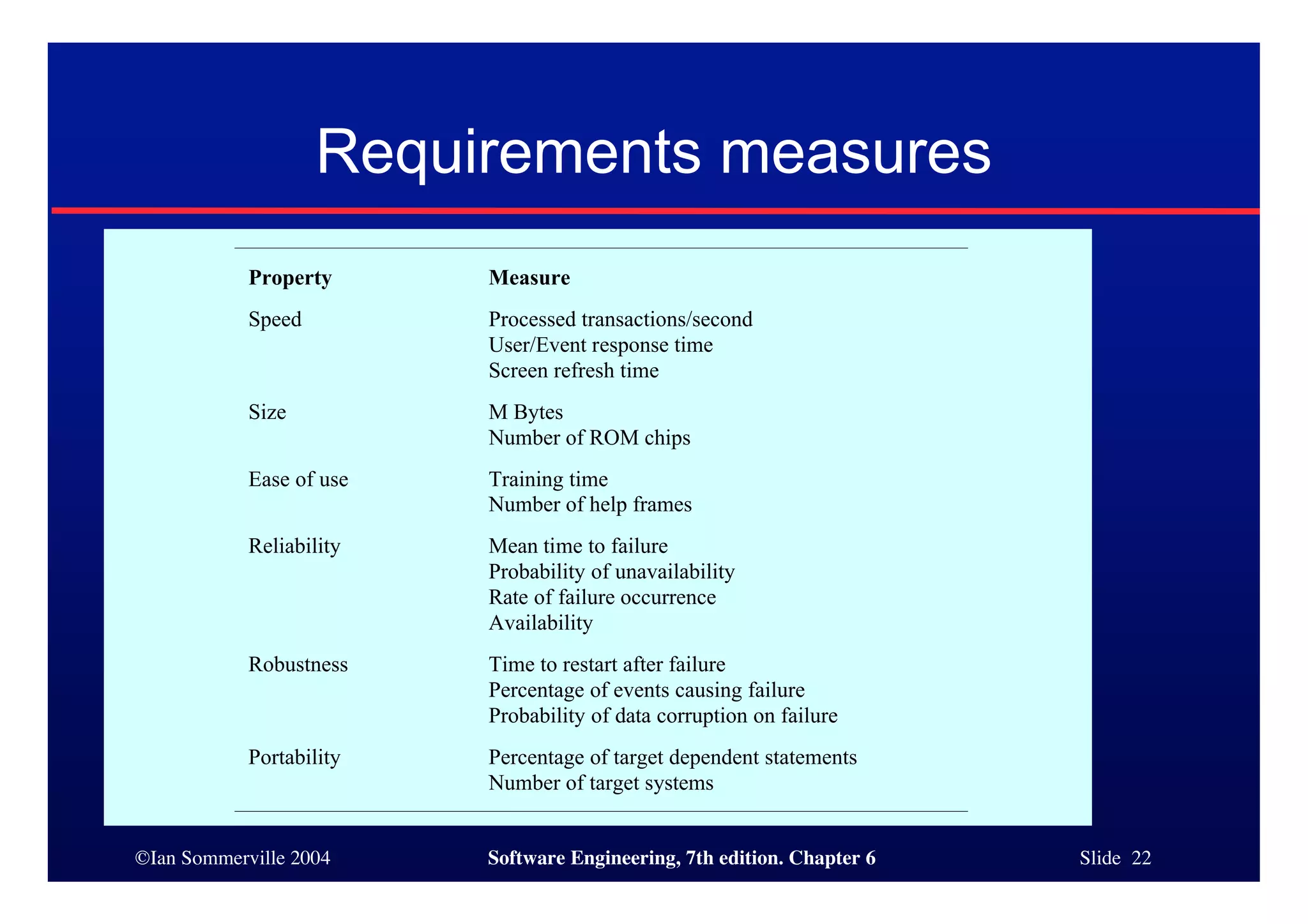 ©Ian Sommerville 2004 Software Engineering, 7th edition. Chapter 6 Slide 22
Requirements measures
Property Measure
Speed Processed transactions/second
User/Event response time
Screen refresh time
Size M Bytes
Number of ROM chips
Ease of use Training time
Number of help frames
Reliability Mean time to failure
Probability of unavailability
Rate of failure occurrence
Availability
Robustness Time to restart after failure
Percentage of events causing failure
Probability of data corruption on failure
Portability Percentage of target dependent statements
Number of target systems
 