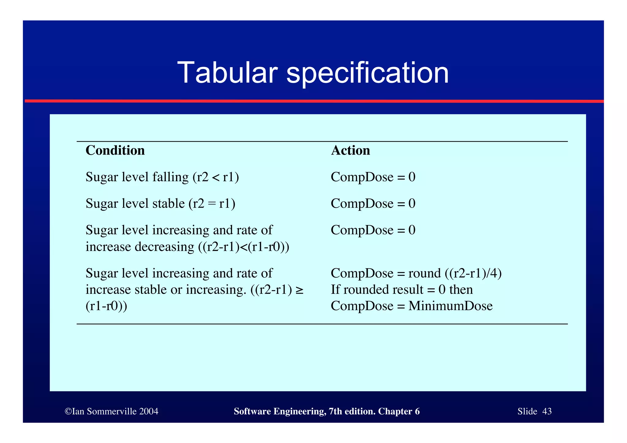 ©Ian Sommerville 2004 Software Engineering, 7th edition. Chapter 6 Slide 43
Tabular specification
Condition Action
Sugar level falling (r2 < r1) CompDose = 0
Sugar level stable (r2 = r1) CompDose = 0
Sugar level increasing and rate of
increase decreasing ((r2-r1)<(r1-r0))
CompDose = 0
Sugar level increasing and rate of
increase stable or increasing. ((r2-r1) ≥
(r1-r0))
CompDose = round ((r2-r1)/4)
If rounded result = 0 then
CompDose = MinimumDose
 