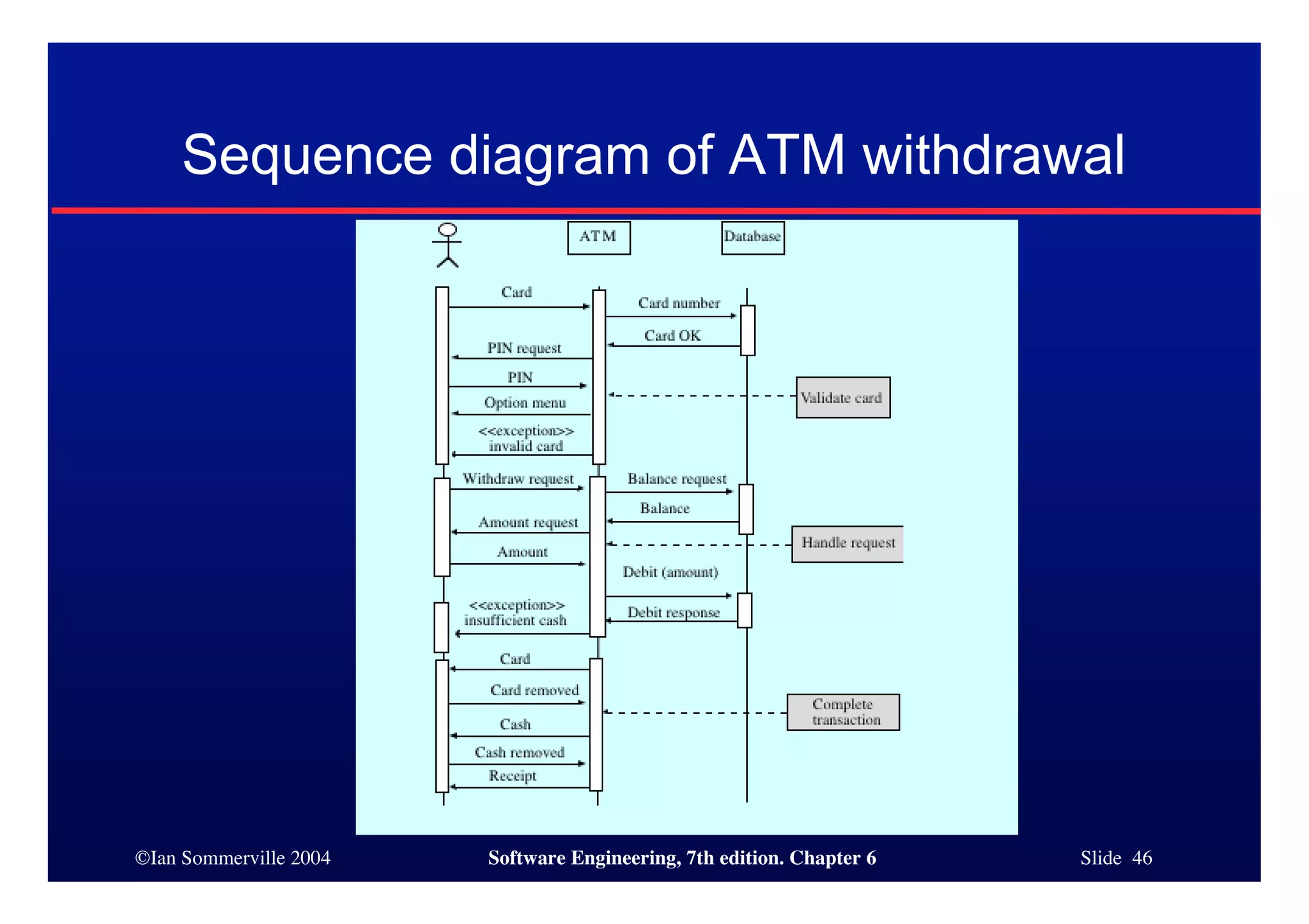 ©Ian Sommerville 2004 Software Engineering, 7th edition. Chapter 6 Slide 46
Sequence diagram of ATM withdrawal
 