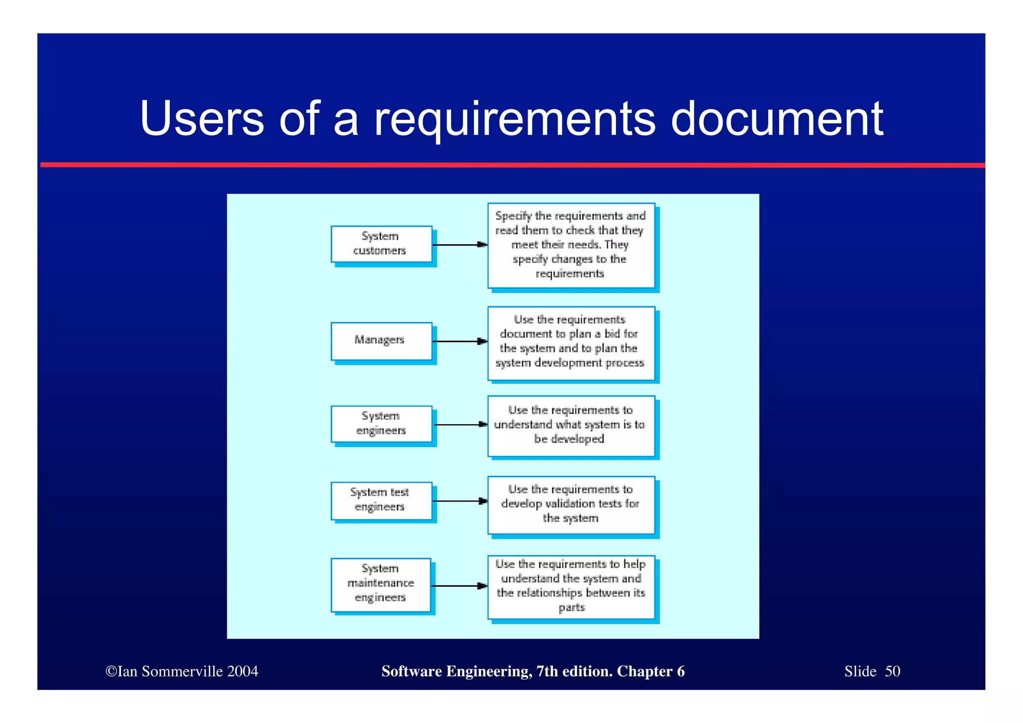 ©Ian Sommerville 2004 Software Engineering, 7th edition. Chapter 6 Slide 50
Users of a requirements document
 