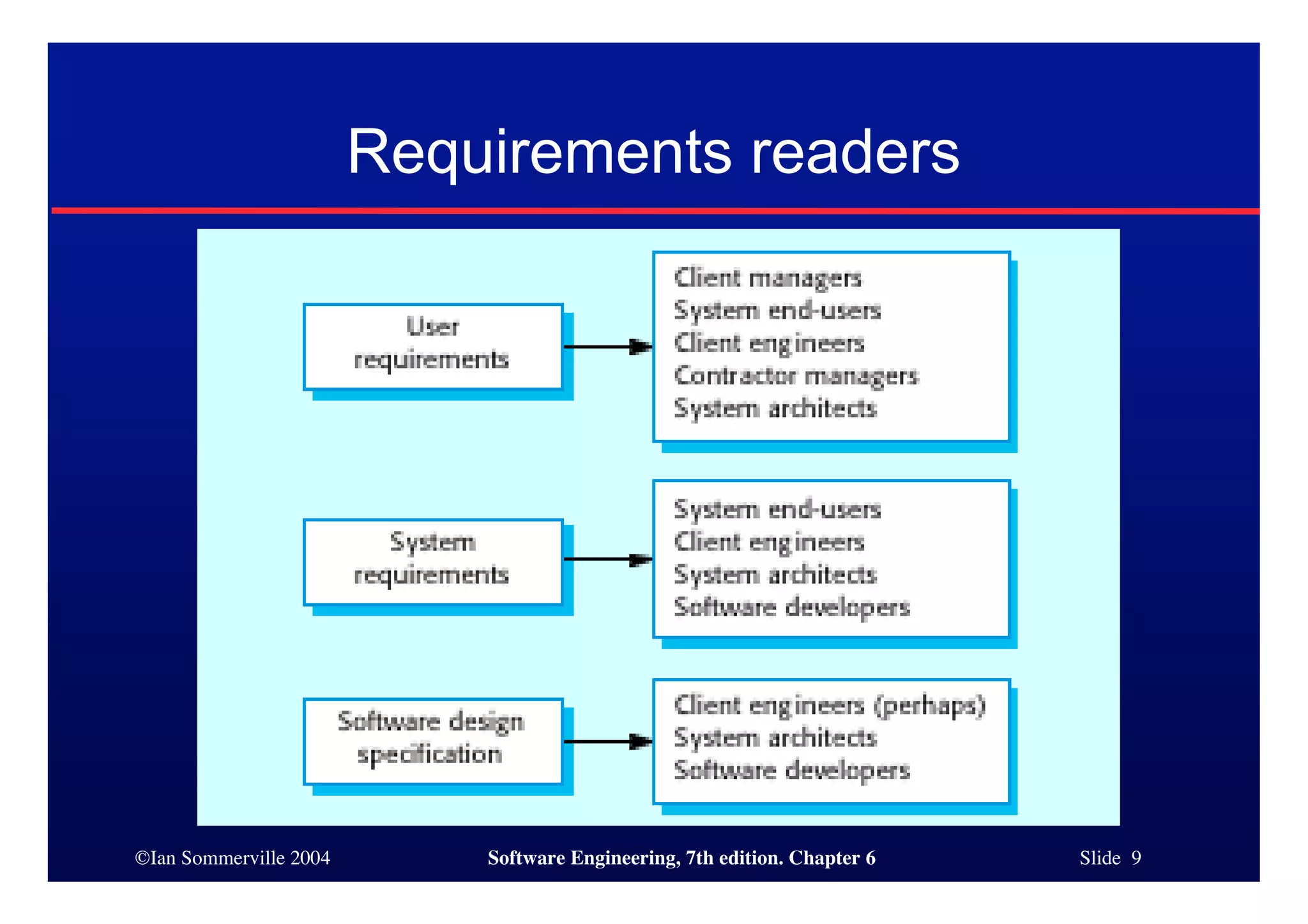 ©Ian Sommerville 2004 Software Engineering, 7th edition. Chapter 6 Slide 9
Requirements readers
 