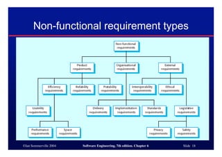 ©Ian Sommerville 2004 Software Engineering, 7th edition. Chapter 6 Slide 18
Non-functional requirement types
 