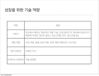 성장을 위한 기술 역량


                   역량                        설명


                          학교에서 배우는 핵심적인 개발 기술, 업계 분위기가 계속해서 달라지기
                  기본기
                          때문에 꾸준한 개선이 필요 ( 프로그래밍 언어, 알고리즘 등)


                  개발 역량   코딩 역량, 품질 보증 역량, 전략 계획 역량으로 나누어짐


             영역 전문성       도메인 지식


         트레이드크래프트 개발 방법론




12년 11월 25일 일요일
 