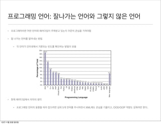 프로그래밍 언어: 잘나가는 언어와 그렇지 않은 언어  88                   M A K I N G I T B I G I N S O F T WA R E


                       higher-level user-friendly languages come and go more frequently over time
                       than the mainstay languages. Even so, you always need to have one of these
     •   프로그래머라면 어떤 언어와 your back pocket for building꾸준히 scripts, and small applications.
                       in
                          패러다임이 주목받고 있는지 tools, 관심을 가져야함
                          Also very significant in the data is the relative use of object-oriented (OO)
                       languages. Java and C++ are two of the top three languages. PHP includes
     •   잘 나가는 언어를 알아내는 방법
                       OO support as well. If you want to stay current on programming languages,
                       you really ought to stay abreast of the top five languages shown, know your
                       way around XML, and keep your OOD/OOP skills up-to-snuff.
           • 각 언어가 인터넷에서 거론되는 빈도를 확인하는 방법이 유용
                                                      20%
                                                            18.8%
                                                      18%

                                                      16%
                                Percentage of Total




                                                      14%          13.4%

                                                      12%

                                                      10%
                                                                           9.1%

                                                      8%                          7.4%
                                                                                         7.1%                                                                                                                                                            6.7%
                                                                                                  6.3%
                                                      6%

                                                      4%                                                         3.6% 3.4%
                                                                                                                                 3.2% 3.1%
                                                                                                                                             2.6% 2.4%
                                                                                                                                                                    1.9% 1.7%
                                                      2%                                                                                                                          1.6% 1.5%
                                                                                                                                                                                                 1.2% 1.1% 1.0%
                                                                                                                                                                                                                        0.8% 0.8% 0.8%
                                                                                                                                                                                                                                            0.3% 0.2%
                                                                                                                                                                                                                                                                           ptg
                                                      0%
                                                            Java
                                                                   C
                                                                       C++
                                                                              .NET
                                                                                         PHP
                                                                                                (Visual) Basic
                                                                                                                 Perl
                                                                                                                        Python
                                                                                                                                 C#
                                                                                                                                      SQL
                                                                                                                                             Eclipse
                                                                                                                                                       JavaScript
                                                                                                                                                                    HTML
                                                                                                                                                                           Ruby
                                                                                                                                                                                  XML
                                                                                                                                                                                        Delphi
                                                                                                                                                                                                 SAS
                                                                                                                                                                                                       PL/SQL
                                                                                                                                                                                                                COBOL
                                                                                                                                                                                                                        Pascal
                                                                                                                                                                                                                                 D
                                                                                                                                                                                                                                     AJAX
                                                                                                                                                                                                                                            J2EE
                                                                                                                                                                                                                                                   CSS
                                                                                                                                                                                                                                                         Misc. languages
                                                                                                                             Programming Language
     • 현재 패러다임에서 저자의 생각
                                   FIGURE 6.1                      Internet frequency of the top 24 programming languages and platforms

           • 프로그래밍 언어의 동향을 따라 잡으려면 상위 5개 언어를 주시하면서 XML에도 관심을 기울이고, OOD/OOP 역량도 갖춰야만 한다.


                                   Debugging
12년 11월 25일 일요일                    Programming is an absolutely humbling experience because there is just no
 