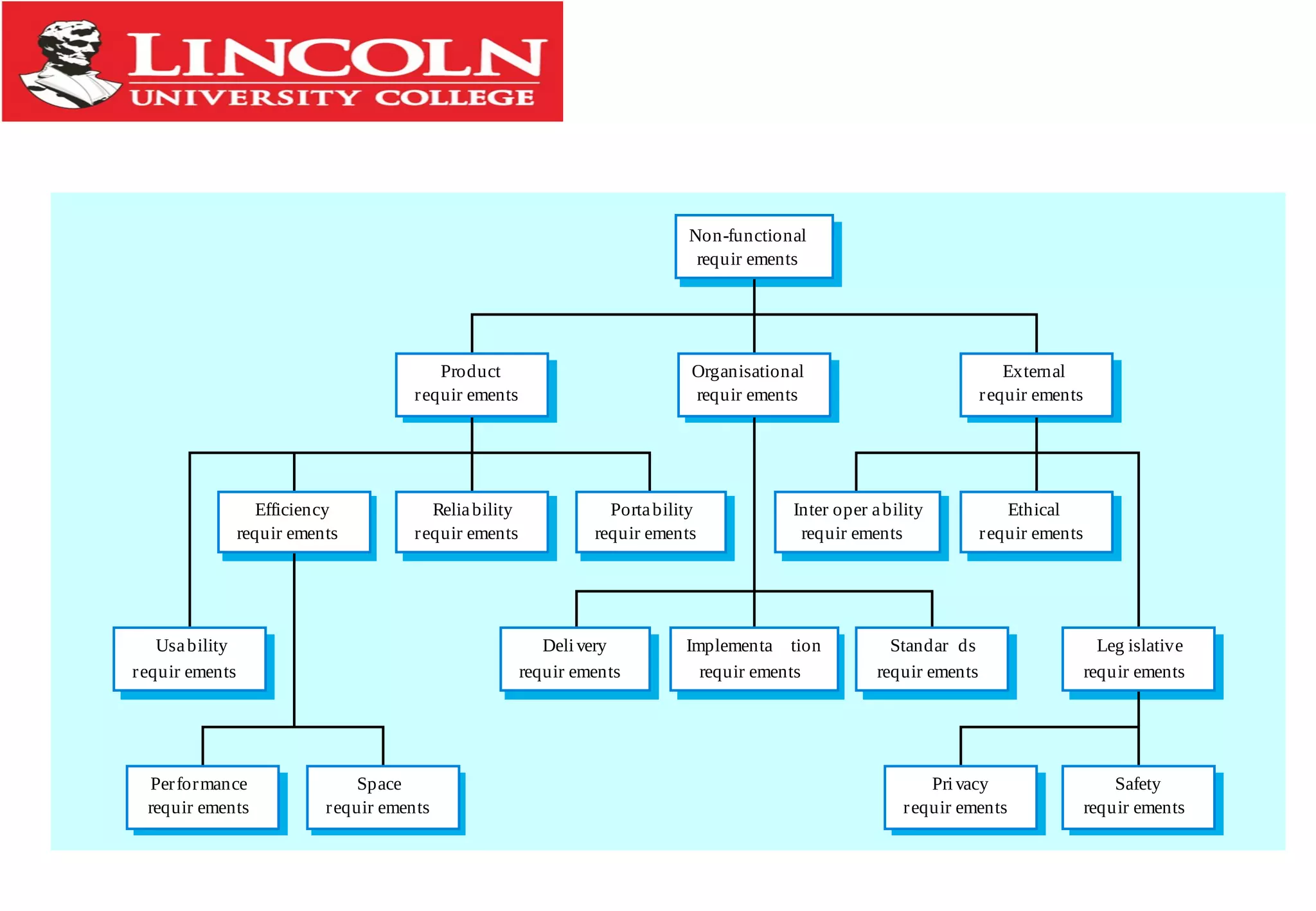 Non-functional requirement types
Performance
requir ements
Space
requir ements
Usability
requir ements
Efficiency
requir ements
Reliability
requir ements
Portability
requir ements
Inter oper ability
requir ements
Ethical
requir ements
Leg islative
requir ements
Implementa tion
requir ements
Standar ds
requir ements
Delivery
requir ements
Safety
requir ements
Pri vacy
requir ements
Product
requir ements
Organisational
requir ements
External
requir ements
Non-functional
requir ements
 