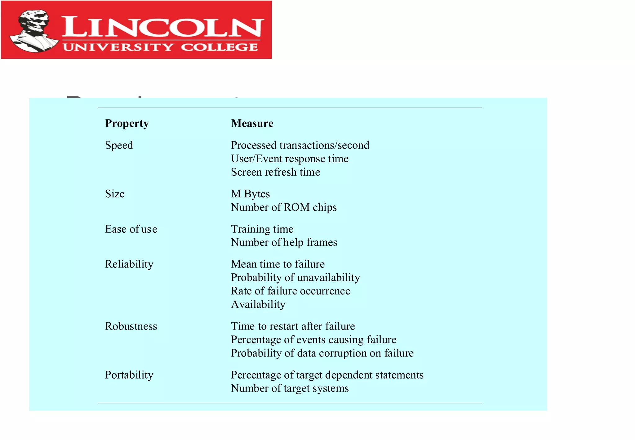 Requirements measuresProperty Measure
Speed Processed transactions/second
User/Event response time
Screen refresh time
Size M Bytes
Number of ROM chips
Ease of use Training time
Number of help frames
Reliability Mean time to failure
Probability of unavailability
Rate of failure occurrence
Availability
Robustness Time to restart after failure
Percentage of events causing failure
Probability of data corruption on failure
Portability Percentage of target dependent statements
Number of target systems
 