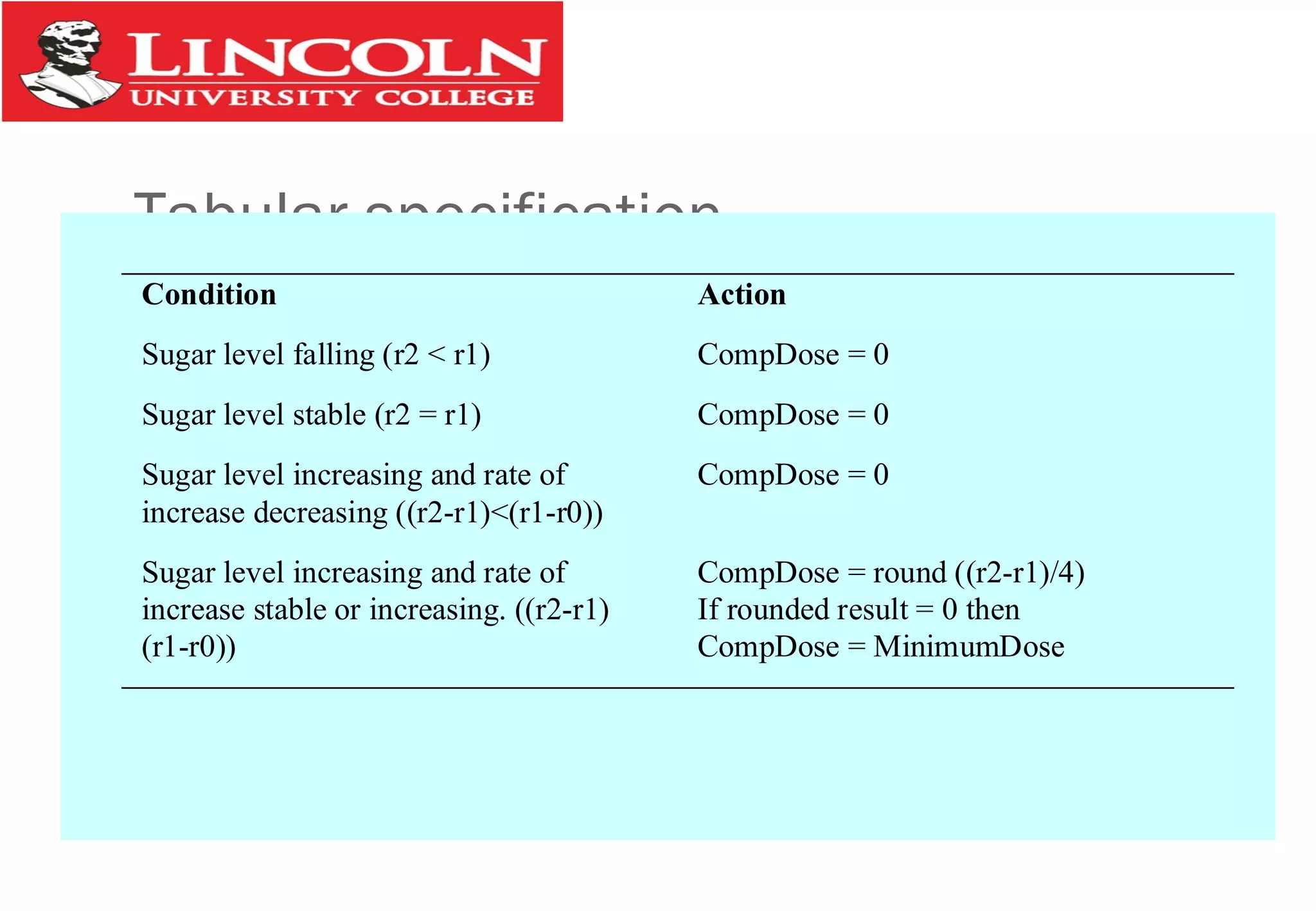 Tabular specification
Condition Action
Sugar level falling (r2 < r1) CompDose = 0
Sugar level stable (r2 = r1) CompDose = 0
Sugar level increasing and rate of
increase decreasing ((r2-r1)<(r1-r0))
CompDose = 0
Sugar level increasing and rate of
increase stable or increasing. ((r2-r1)
(r1-r0))
CompDose = round ((r2-r1)/4)
If rounded result = 0 then
CompDose = MinimumDose
 