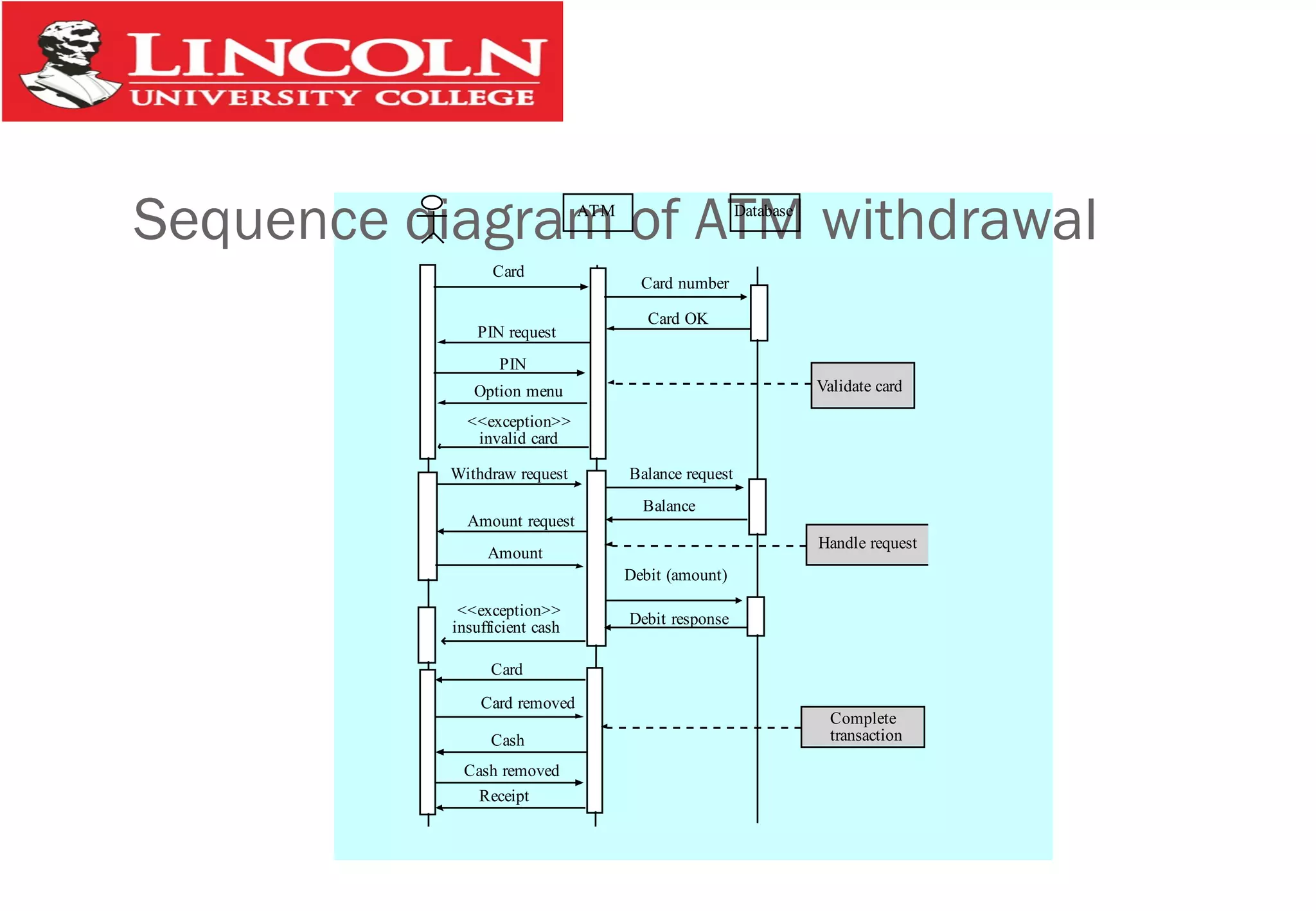 Sequence diagram of ATM withdrawalATM Database
Card
Card number
Card OK
PIN request
PIN
Option menu
<<exception>>
invalid card
Withdraw request
Amount request
Amount
Balance request
Balance
<<exception>>
insufficient cash
Debit (amount)
Debit response
Card
Card removed
Cash
Cash removed
Receipt
Validate card
Handle request
Complete
transaction
 
