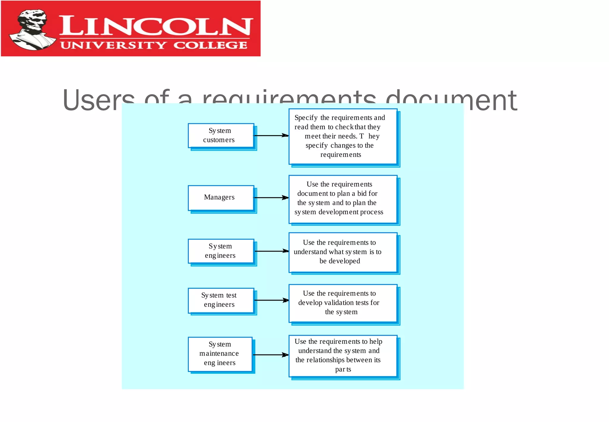 Users of a requirements document
Use the requirements to
develop validation tests for
the system
Use the requirements
document to plan a bid for
the system and to plan the
system development process
Use the requirements to
understand what system is to
be developed
System test
engineers
Managers
System
engineers
Specify the requirements and
read them to checkthat they
meet their needs. T hey
specify changes to the
requirements
System
customers
Use the requirements to help
understand the system and
the relationships between its
par ts
System
maintenance
eng ineers
 