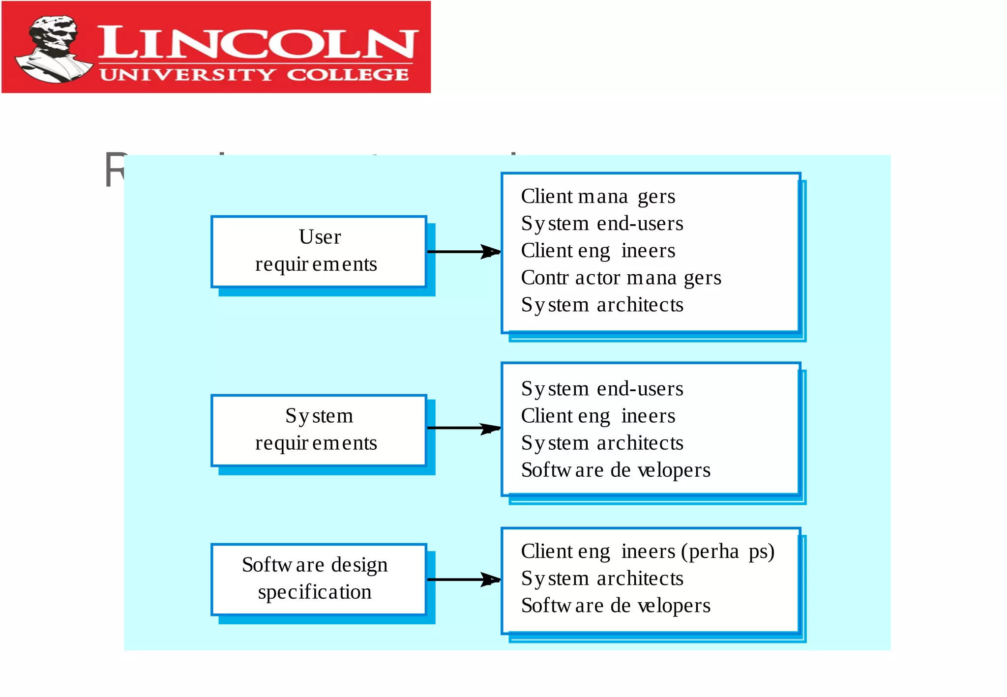 Requirements readersClient mana gers
System end-users
Client eng ineers
Contr actor mana gers
System architects
System end-users
Client eng ineers
System architects
Softw are de velopers
Client eng ineers (perha ps)
System architects
Softw are de velopers
User
requir ements
System
requir ements
Softw are design
specification
 