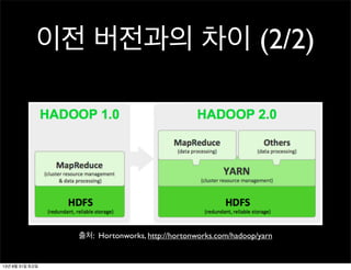 이전 버전과의 차이 (2/2)
출처: Hortonworks, http://hortonworks.com/hadoop/yarn
13년 8월 31일 토요일
 