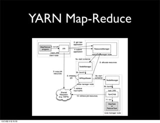 YARN Map-Reduce
13년 8월 31일 토요일
 