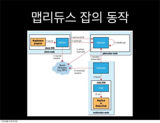 맵리듀스 잡의 동작
13년 8월 31일 토요일
 