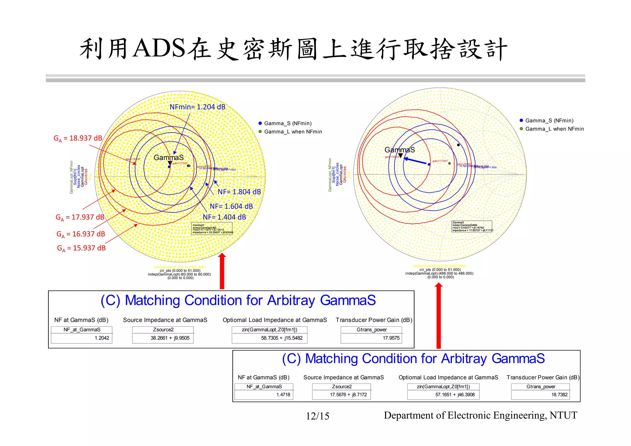 利用ADS在史密斯圖上進行取捨設計
Department of Electronic Engineering, NTUT
GammaS
indep(GammaS)=
rhos=-0.11872 + j0.12612
impedance = 38.26607 + j9.95049
60
indep(rhos) (0.000 to 2000.000)
rhos
GammaSgain=18.937
gain=17.937
gain=16.937
gain=15.937
cir_pts (0.000 to 51.000)
GAcircles
indep(GammaLopt) (60.000 to 60.000)
GammaLopt
ns figure=1.404ns figure=1.604ns figure=1.804
Noise_circles
(0.000 to 0.000)
Sopt[fm1]
GammaLopt_NFmin
GammaS
indep(GammaS)=
rhos=-0.11872 + j0.12612
impedance = 38.26607 + j9.95049
60
Gamma_S (NFmin)
Gamma_L when NFmin
GA = 17.937 dB
GA = 16.937 dB
GA = 15.937 dB
GA = 18.937 dB
NF= 1.404 dB
NF= 1.604 dB
NF= 1.804 dB
NFmin= 1.204 dB
GammaS
indep(GammaS)=
rhos=-0.45577 + j0.18782
impedance = 17.56757 + j8.71721
486
indep(rhos) (0.000 to 2000.000)
rhos
GammaS
gain=18.937
gain=17.937
gain=16.937
gain=15.937
cir_pts (0.000 to 51.000)
GAcircles
indep(GammaLopt) (486.000 to 486.000)
GammaLopt
ns figure=1.404ns figure=1.604ns figure=1.804
Noise_circles
(0.000 to 0.000)
Sopt[fm1]
GammaLopt_NFmin
GammaS
indep(GammaS)=
rhos=-0.45577 + j0.18782
impedance = 17.56757 + j8.71721
486
Gamma_S (NFmin)
Gamma_L when NFmin
NF at GammaS (dB)
NF_at_GammaS
1.2042
Zsource2
38.2661 + j9.9505
Source Impedance at GammaS
zin(GammaLopt,Z0[fm1])
58.7305 + j15.5482
Optiomal Load Impedance at GammaS Transducer Power Gain (dB)
Gtrans_power
17.9575
(C) Matching Condition for Arbitray GammaS
NF at GammaS (dB)
NF_at_GammaS
1.4718
Zsource2
17.5676 + j8.7172
Source Impedance at GammaS
zin(GammaLopt,Z0[fm1])
57.1651 + j46.3908
Optiomal Load Impedance at GammaS Transducer Power Gain (dB)
Gtrans_power
18.7382
(C) Matching Condition for Arbitray GammaS
12/15
 