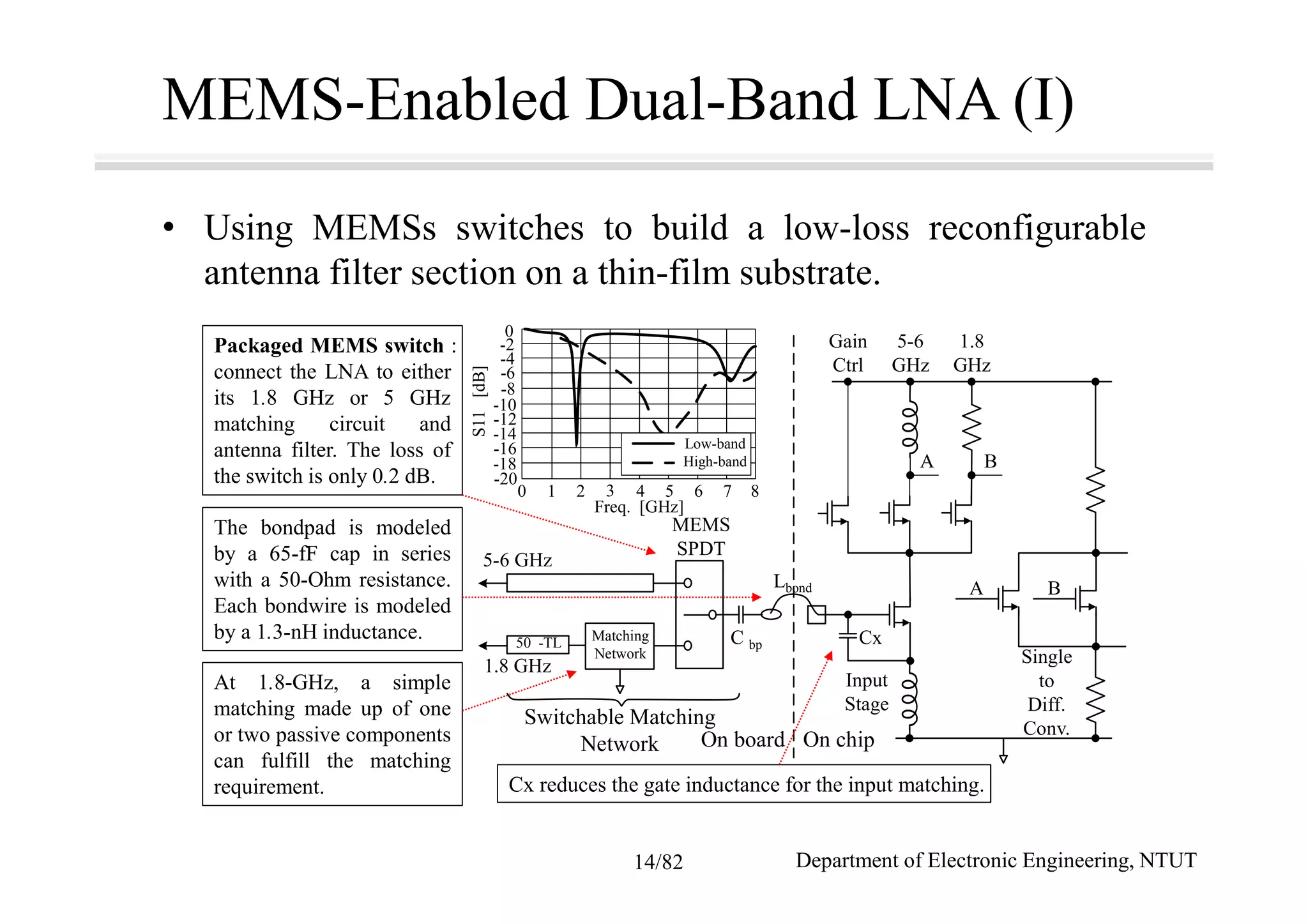 MEMS-Enabled Dual-Band LNA (I)
• Using MEMSs switches to build a low-loss reconfigurable
antenna filter section on a thin-film substrate.
Packaged MEMS switch :
connect the LNA to either
its 1.8 GHz or 5 GHz
matching circuit and
antenna filter. The loss of
the switch is only 0.2 dB.
Cx reduces the gate inductance for the input matching.
At 1.8-GHz, a simple
matching made up of one
or two passive components
can fulfill the matching
requirement.
The bondpad is modeled
by a 65-fF cap in series
with a 50-Ohm resistance.
Each bondwire is modeled
by a 1.3-nH inductance.
Input
Stage
Single
to
Diff.
Conv.
A
BA
B
Gain
Ctrl
5-6
GHz
1.8
GHz
Cx
5-6 GHz
MEMS
SPDT
1.8 GHz
C bp
Low-band
50 -TL Matching
Network
Lbond
Switchable Matching
Network On board On chip
High-band
Freq. [GHz]
0 1 2 3 4 5 6 7 8
0
-2
-4
-6
-8
-10
-12
-14
-16
-18
-20S11[dB]
Department of Electronic Engineering, NTUT14/82
 