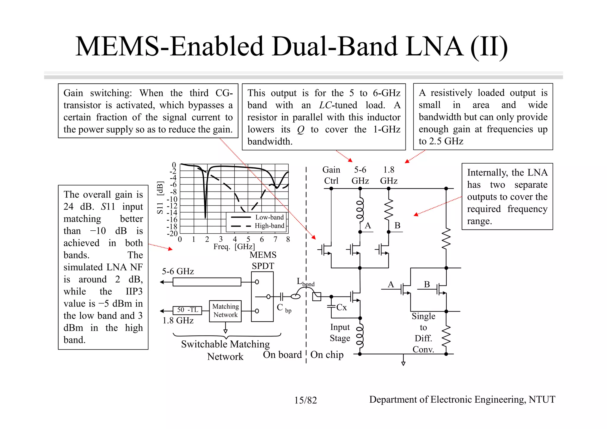 MEMS-Enabled Dual-Band LNA (II)
Internally, the LNA
has two separate
outputs to cover the
required frequency
range.
A resistively loaded output is
small in area and wide
bandwidth but can only provide
enough gain at frequencies up
to 2.5 GHz
This output is for the 5 to 6-GHz
band with an LC-tuned load. A
resistor in parallel with this inductor
lowers its Q to cover the 1-GHz
bandwidth.
Gain switching: When the third CG-
transistor is activated, which bypasses a
certain fraction of the signal current to
the power supply so as to reduce the gain.
The overall gain is
24 dB. S11 input
matching better
than −10 dB is
achieved in both
bands. The
simulated LNA NF
is around 2 dB,
while the IIP3
value is −5 dBm in
the low band and 3
dBm in the high
band.
Input
Stage
Single
to
Diff.
Conv.
A
BA
B
Gain
Ctrl
5-6
GHz
1.8
GHz
Cx
5-6 GHz
MEMS
SPDT
1.8 GHz
C bp
Low-band
50 -TL Matching
Network
Lbond
Switchable Matching
Network On board On chip
High-band
Freq. [GHz]
0 1 2 3 4 5 6 7 8
0
-2
-4
-6
-8
-10
-12
-14
-16
-18
-20
S11[dB]
Department of Electronic Engineering, NTUT15/82
 