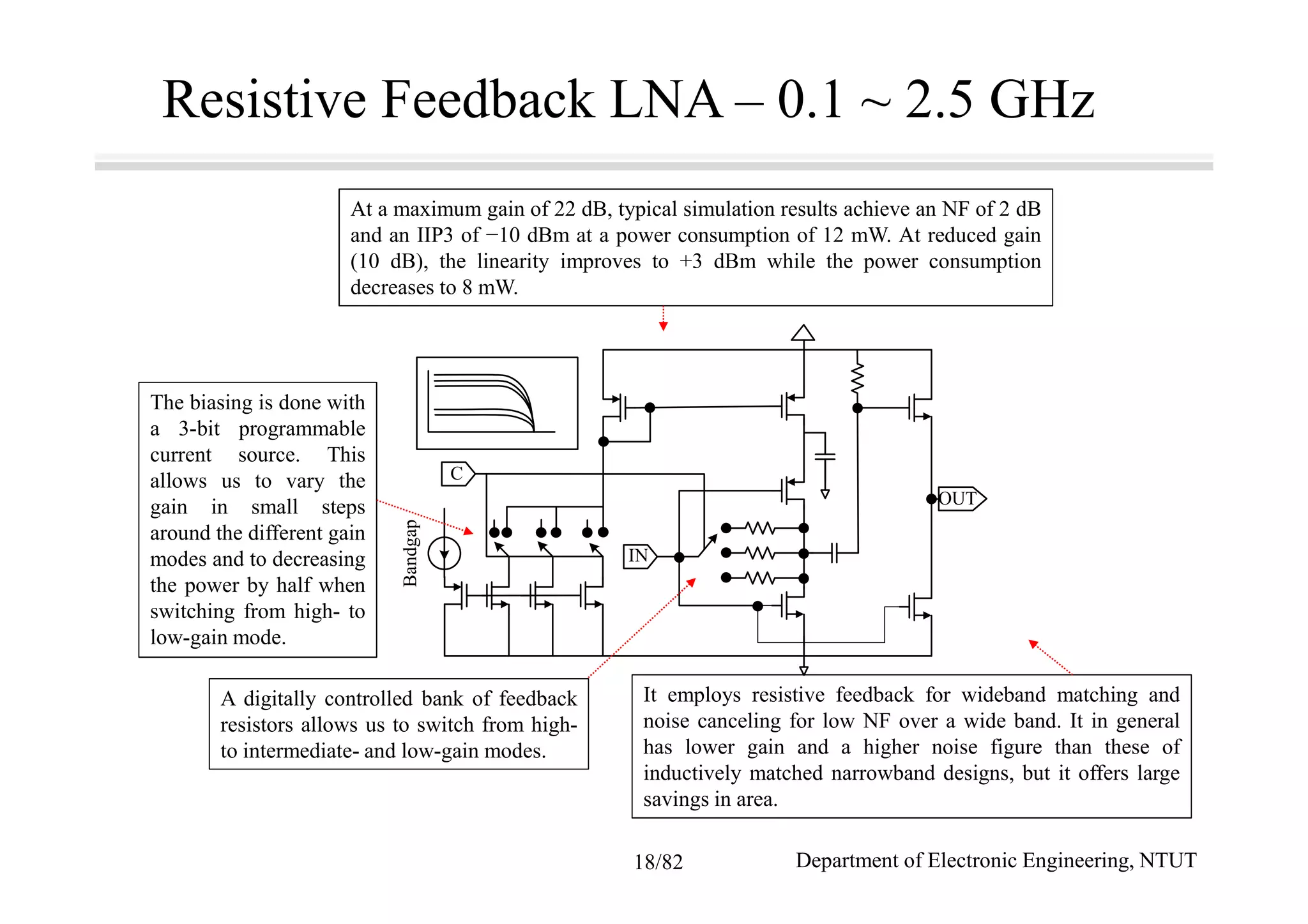Resistive Feedback LNA – 0.1 ~ 2.5 GHz
A digitally controlled bank of feedback
resistors allows us to switch from high-
to intermediate- and low-gain modes.
The biasing is done with
a 3-bit programmable
current source. This
allows us to vary the
gain in small steps
around the different gain
modes and to decreasing
the power by half when
switching from high- to
low-gain mode.
At a maximum gain of 22 dB, typical simulation results achieve an NF of 2 dB
and an IIP3 of −10 dBm at a power consumption of 12 mW. At reduced gain
(10 dB), the linearity improves to +3 dBm while the power consumption
decreases to 8 mW.
OUT
IN
C
Bandgap
It employs resistive feedback for wideband matching and
noise canceling for low NF over a wide band. It in general
has lower gain and a higher noise figure than these of
inductively matched narrowband designs, but it offers large
savings in area.
Department of Electronic Engineering, NTUT18/82
 