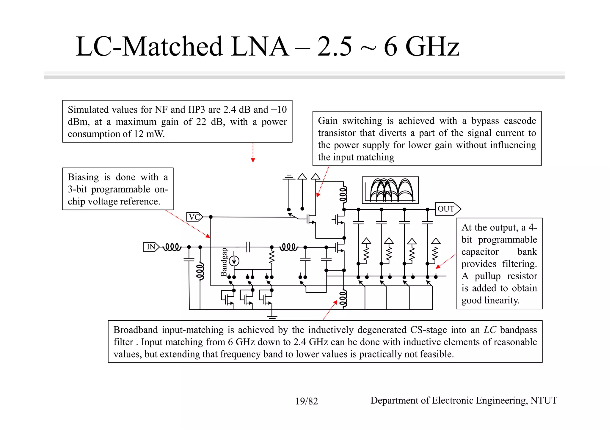 LC-Matched LNA – 2.5 ~ 6 GHz
Broadband input-matching is achieved by the inductively degenerated CS-stage into an LC bandpass
filter . Input matching from 6 GHz down to 2.4 GHz can be done with inductive elements of reasonable
values, but extending that frequency band to lower values is practically not feasible.
At the output, a 4-
bit programmable
capacitor bank
provides filtering.
A pullup resistor
is added to obtain
good linearity.
Biasing is done with a
3-bit programmable on-
chip voltage reference.
OUT
IN
VC
Bandgap
Simulated values for NF and IIP3 are 2.4 dB and −10
dBm, at a maximum gain of 22 dB, with a power
consumption of 12 mW.
Gain switching is achieved with a bypass cascode
transistor that diverts a part of the signal current to
the power supply for lower gain without influencing
the input matching
Department of Electronic Engineering, NTUT19/82
 
