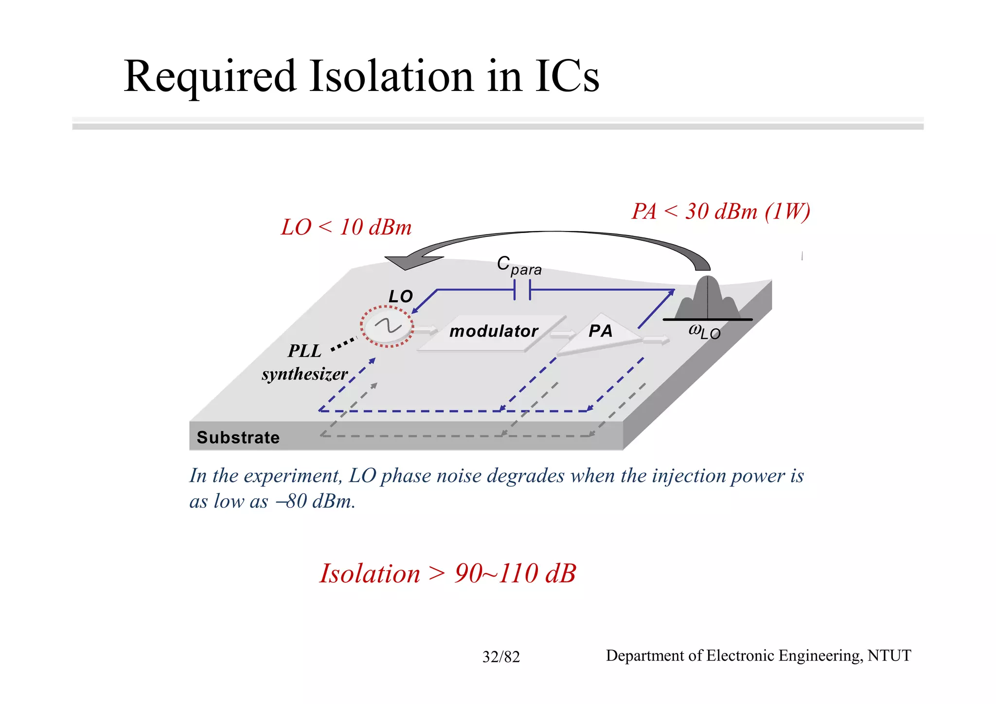 Required Isolation in ICs
Substrate
modulator PA
LO
ωLO
paraC
PLL
synthesizer
Isolation > 90~110 dB
PA < 30 dBm (1W)
LO < 10 dBm
In the experiment, LO phase noise degrades when the injection power is
as low as −80 dBm.
Department of Electronic Engineering, NTUT32/82
 
