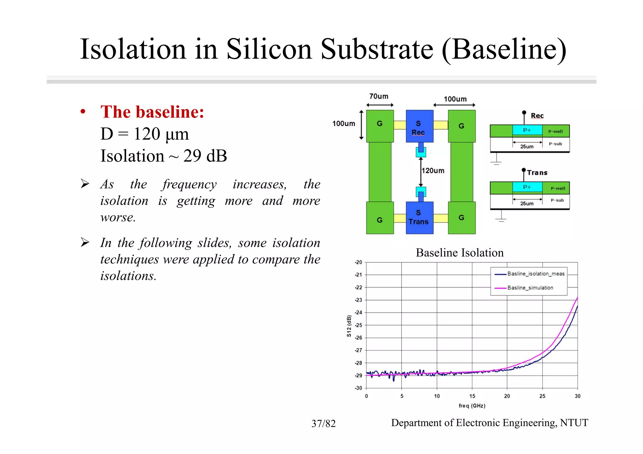 Isolation in Silicon Substrate (Baseline)
• The baseline:
D = 120 µm
Isolation ~ 29 dB
As the frequency increases, the
isolation is getting more and more
worse.
In the following slides, some isolation
techniques were applied to compare the
isolations.
Baseline Isolation
Department of Electronic Engineering, NTUT37/82
 