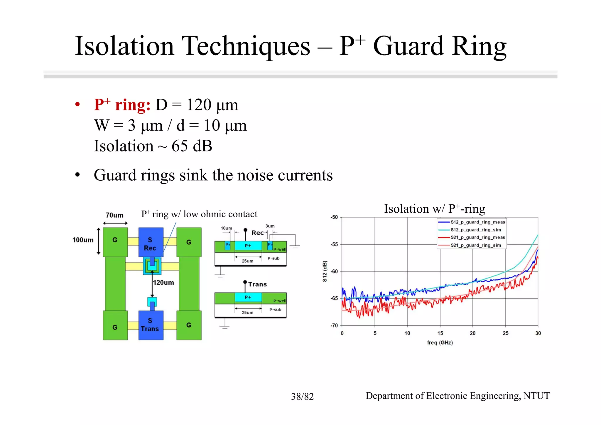Isolation Techniques – P+ Guard Ring
• P+ ring: D = 120 µm
W = 3 µm / d = 10 µm
Isolation ~ 65 dB
• Guard rings sink the noise currents
P+ ring w/ low ohmic contact Isolation w/ P+-ring
Department of Electronic Engineering, NTUT38/82
 