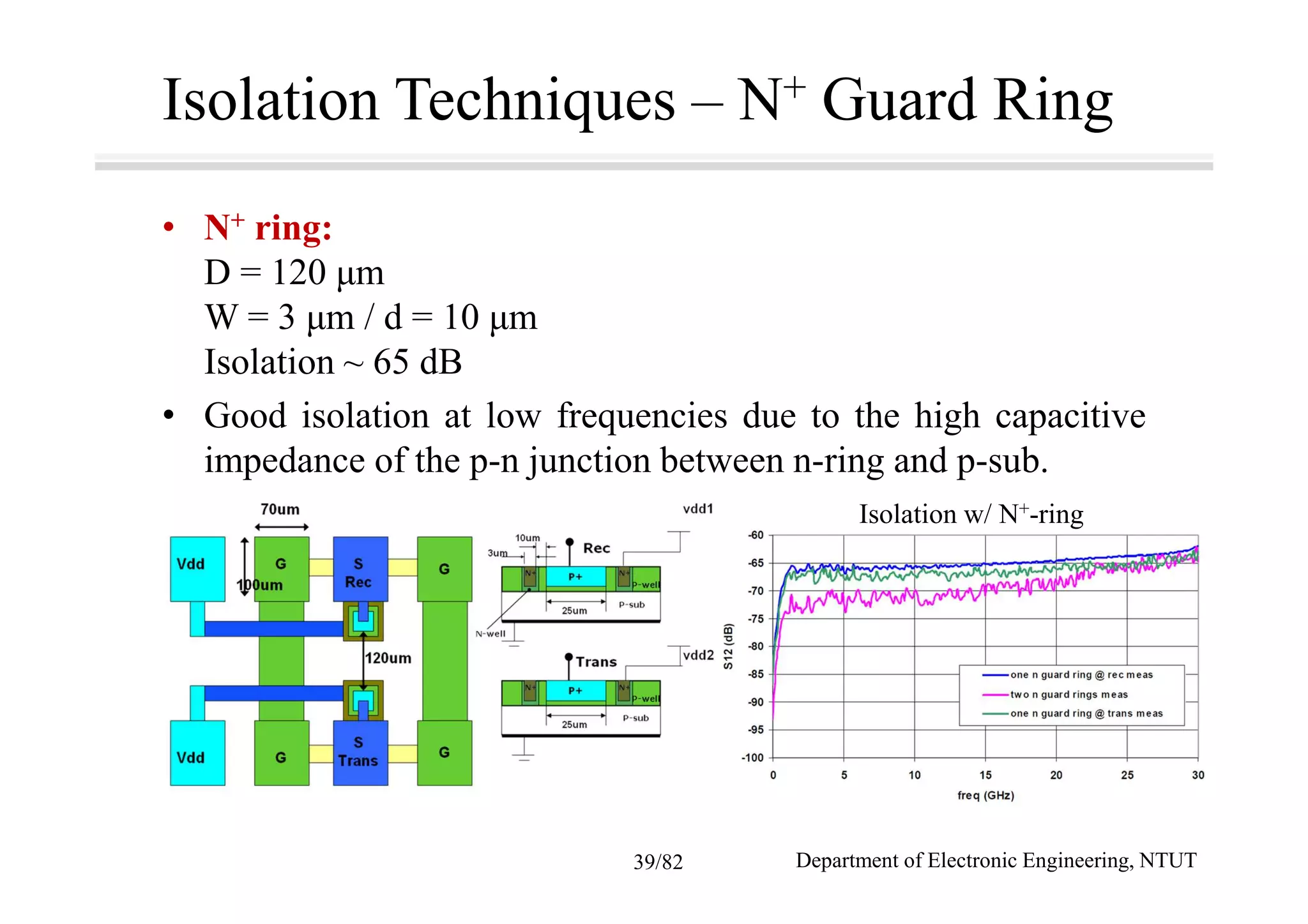 Isolation Techniques – N+ Guard Ring
• N+ ring:
D = 120 µm
W = 3 µm / d = 10 µm
Isolation ~ 65 dB
• Good isolation at low frequencies due to the high capacitive
impedance of the p-n junction between n-ring and p-sub.
Isolation w/ N+-ring
Department of Electronic Engineering, NTUT39/82
 