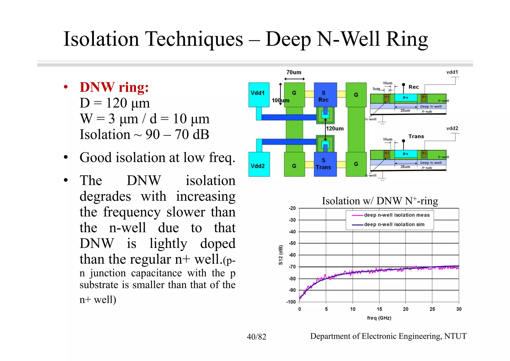 Isolation Techniques – Deep N-Well Ring
• DNW ring:
D = 120 µm
W = 3 µm / d = 10 µm
Isolation ~ 90 – 70 dB
• Good isolation at low freq.
• The DNW isolation
degrades with increasing
the frequency slower than
the n-well due to that
DNW is lightly doped
than the regular n+ well.(p-
n junction capacitance with the p
substrate is smaller than that of the
n+ well)
Isolation w/ DNW N+-ring
Department of Electronic Engineering, NTUT40/82
 