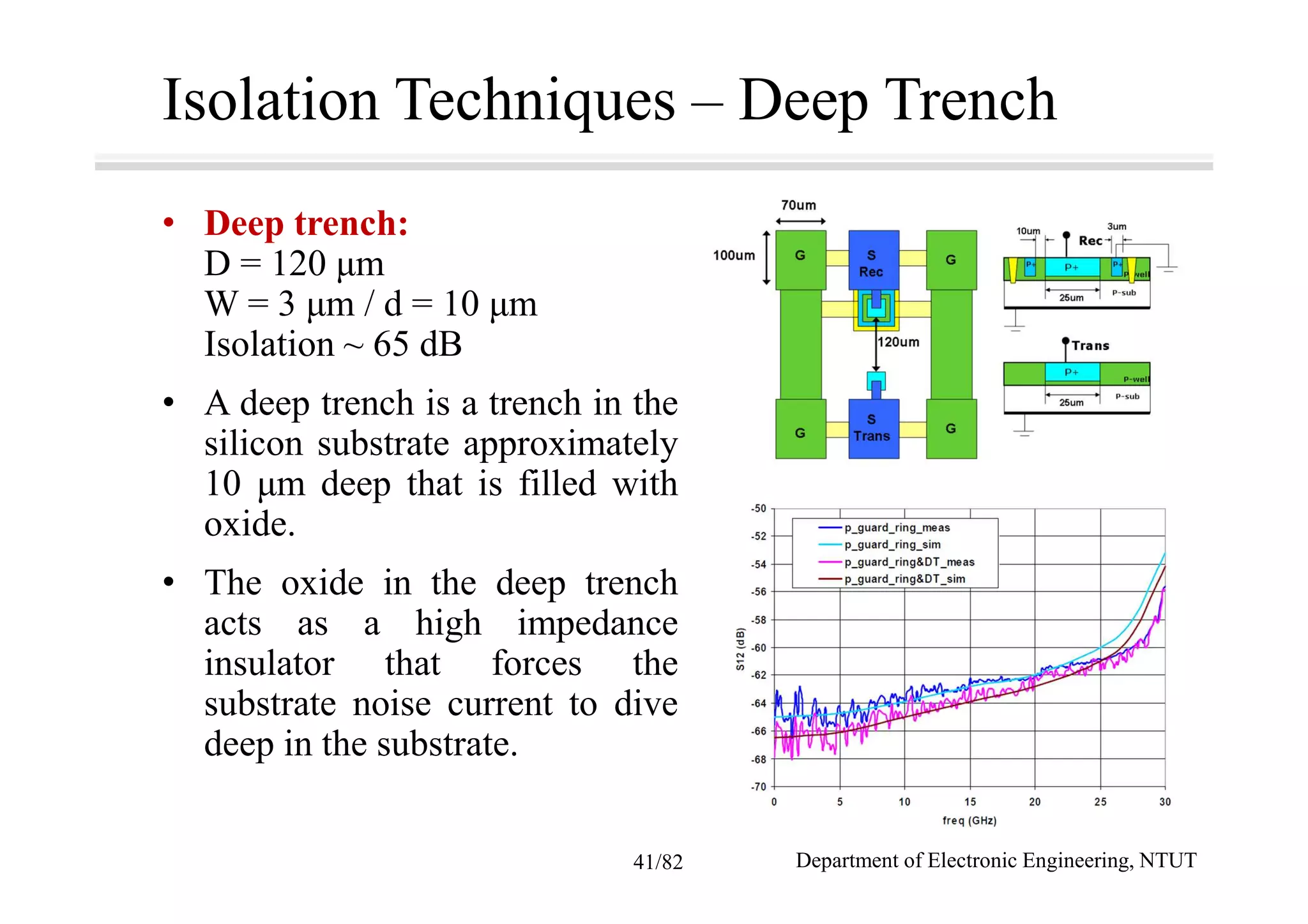Isolation Techniques – Deep Trench
• Deep trench:
D = 120 µm
W = 3 µm / d = 10 µm
Isolation ~ 65 dB
• A deep trench is a trench in the
silicon substrate approximately
10 µm deep that is filled with
oxide.
• The oxide in the deep trench
acts as a high impedance
insulator that forces the
substrate noise current to dive
deep in the substrate.
Department of Electronic Engineering, NTUT41/82
 