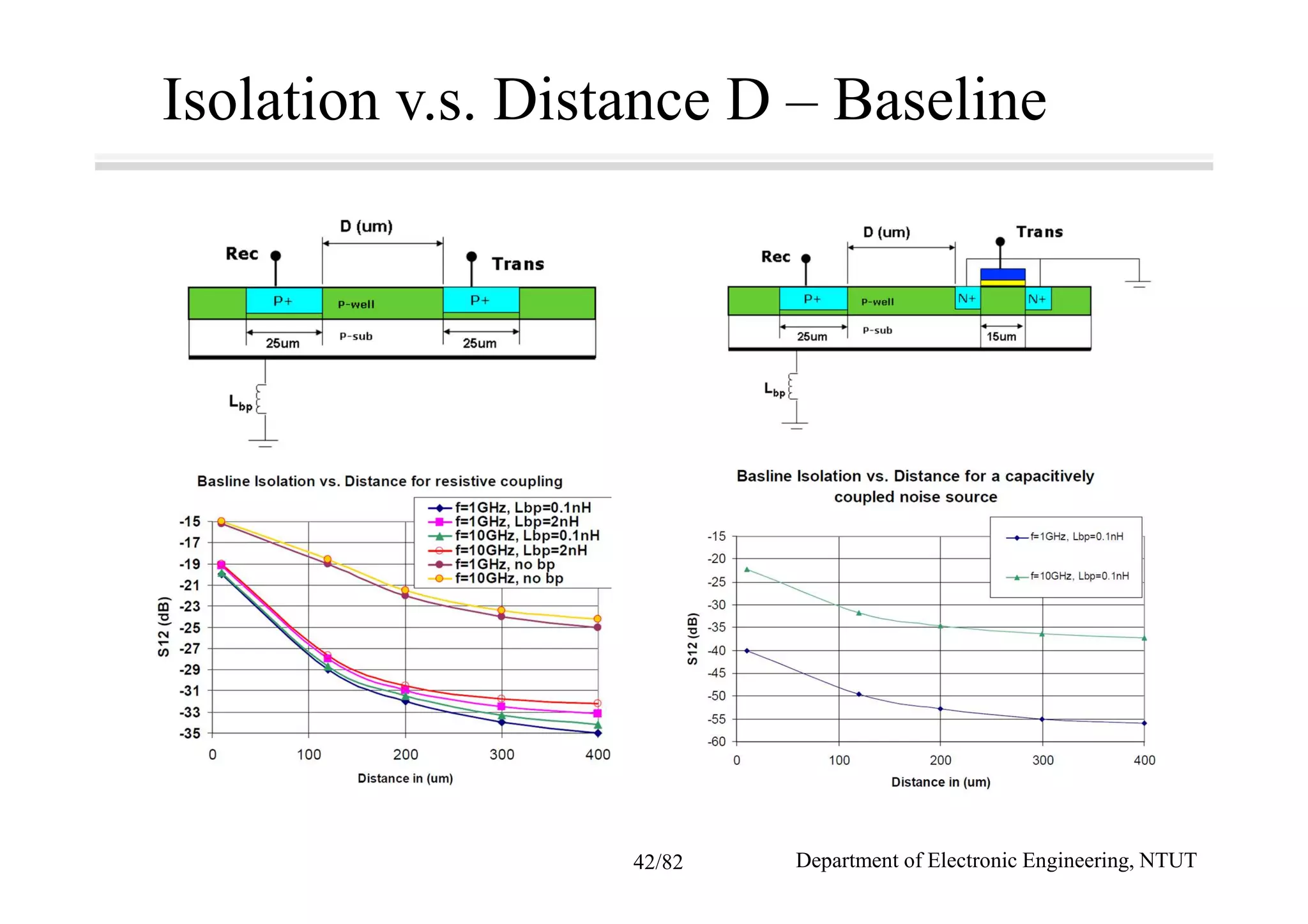Isolation v.s. Distance D – Baseline
Department of Electronic Engineering, NTUT42/82
 